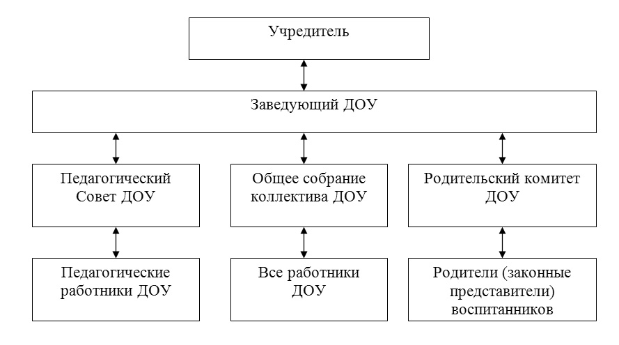 Структура детского сада схема